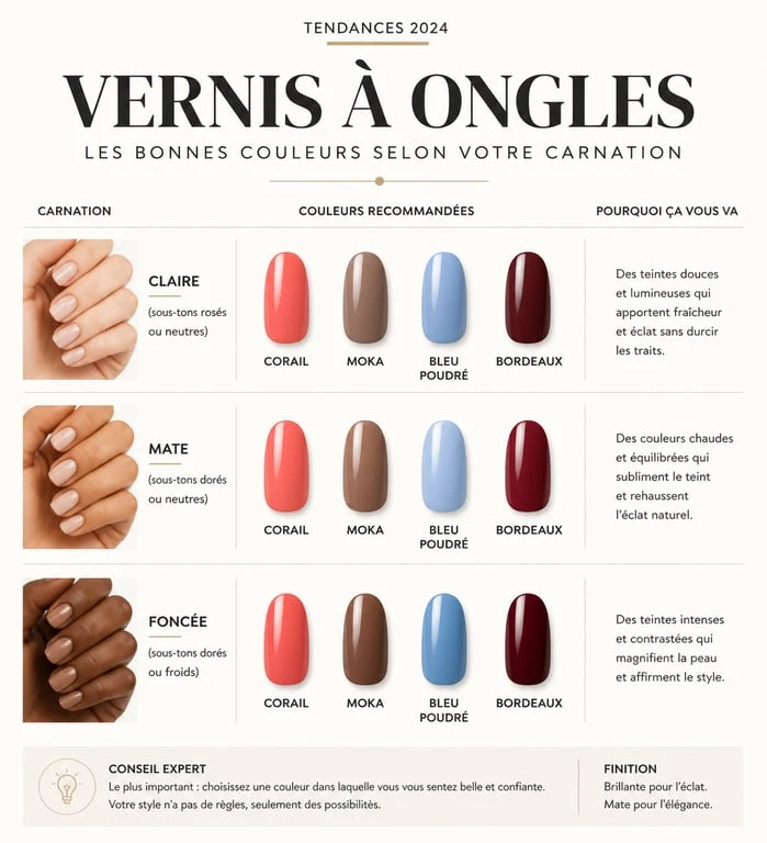Infographie des tendances vernis à ongles par carnation de peau