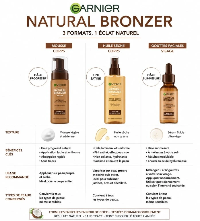 Comparatif des produits autobronzants Garnier Natural Bronzer : mousse, huile et gouttes pour un bronzage naturel
