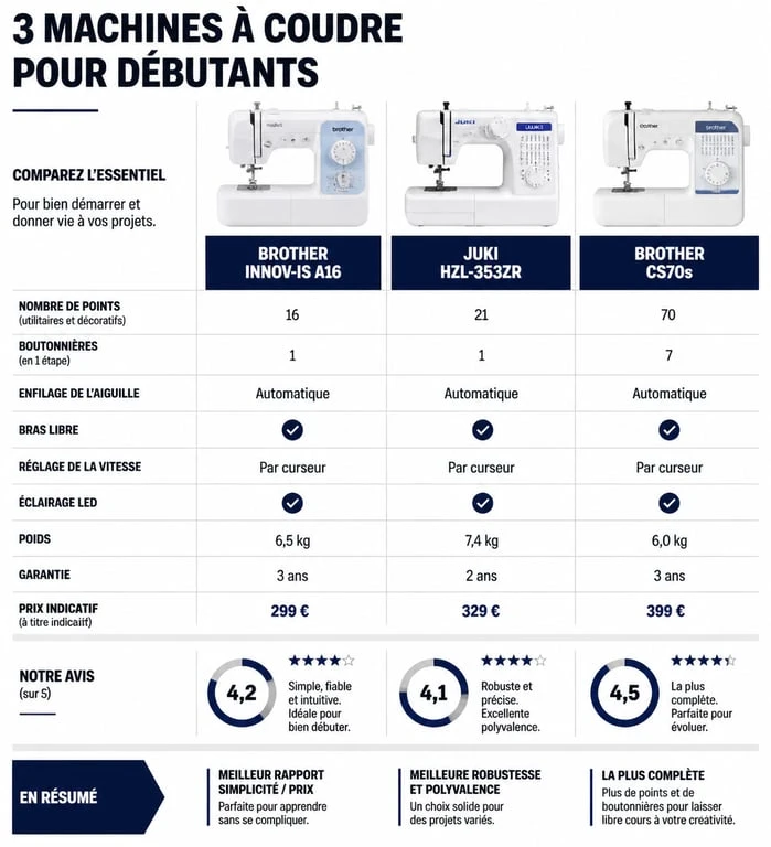 Comparatif des meilleures machines à coudre pour débutant