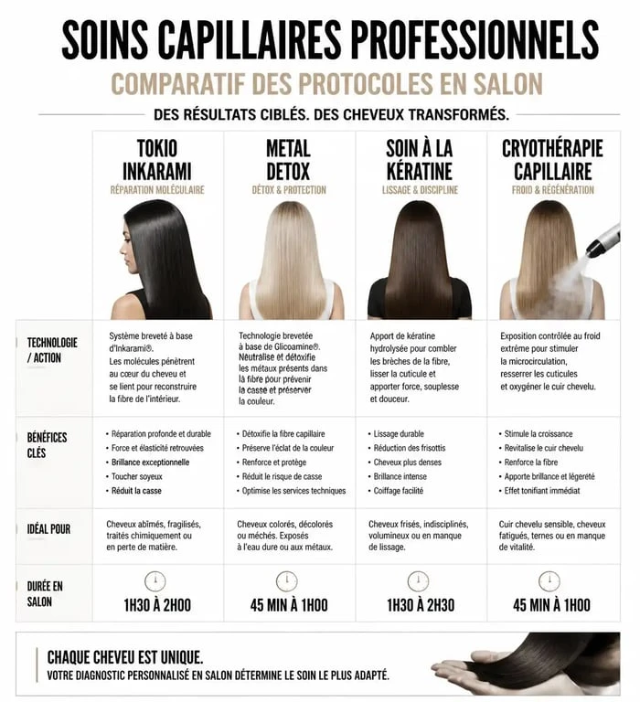 Infographie comparative des soins cheveux chez le coiffeur : protocoles, bénéfices et durées.