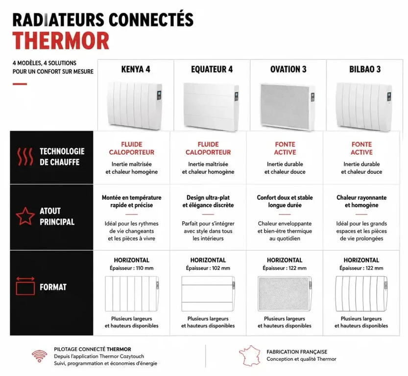 Comparatif des radiateurs connectés Thermor : Kenya 4, Equateur 4, Ovation 3 et Bilbao 3 pour choisir le modèle adapté.