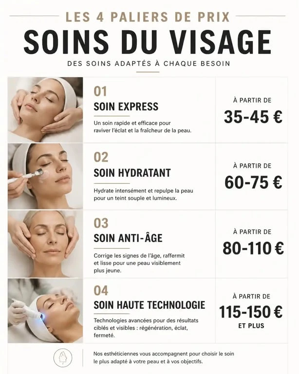 Infographie des tarifs moyens pour un soin du visage en institut selon le type de prestation