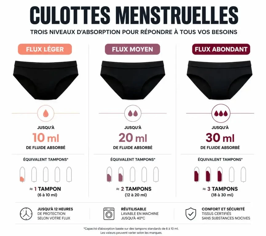 Comparatif des niveaux d'absorption des culottes menstruelles Herloop pour choisir le modèle adapté