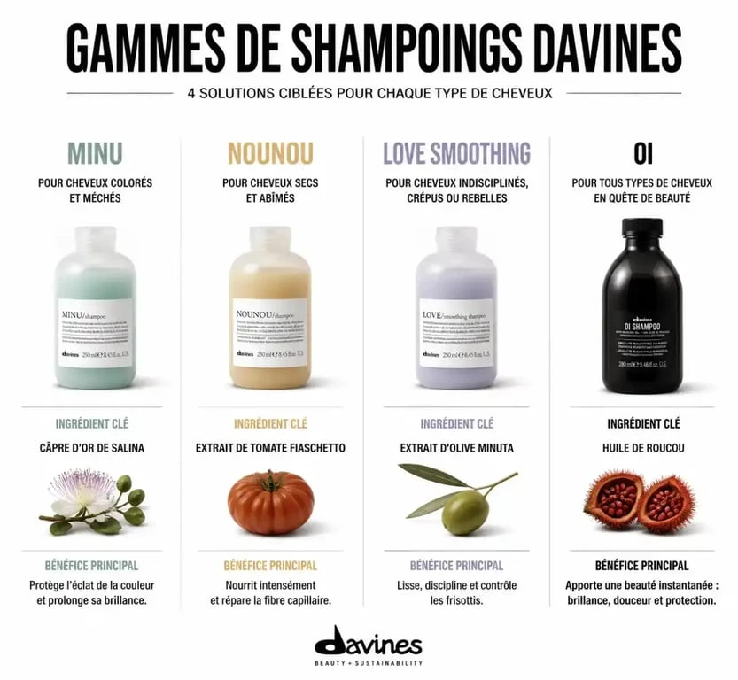 Infographie comparative des gammes de shampoings Davines pour choisir le soin adapté à vos cheveux
