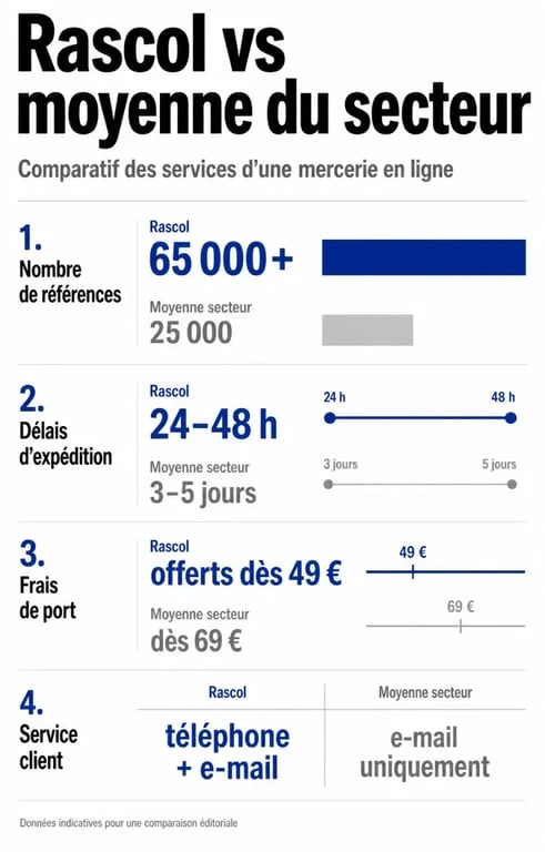Infographie comparative des services de la mercerie en ligne Rascol et avis clients