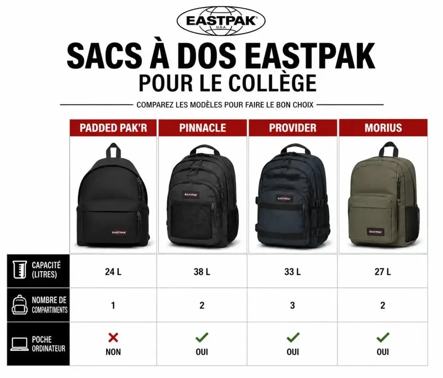 Infographie comparative des modèles de sacs Eastpak pour le collège : Padded Pak'r, Pinnacle, Provider et Morius