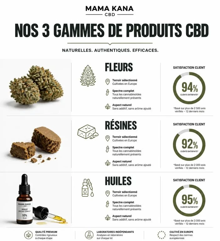 Infographie comparative des produits CBD Mama Kana : fleurs, résines et huiles pour un avis éclairé sur la boutique en ligne.