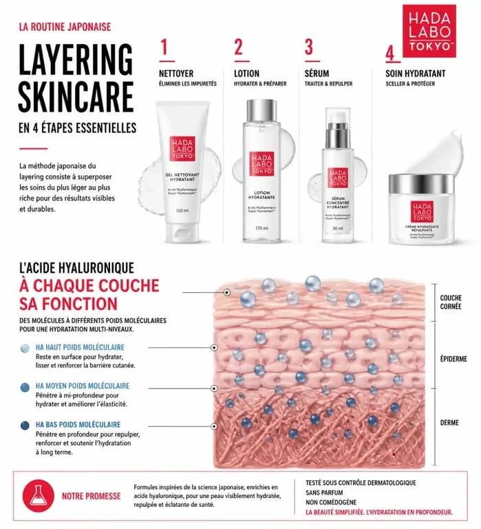 Infographie expliquant la routine de soin layering Hada Labo Tokyo pour une hydratation intense