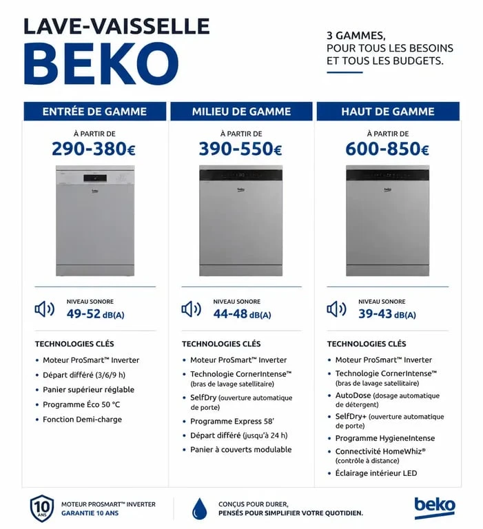 Infographie comparative des gammes de prix des lave-vaisselle Beko pour choisir son modèle.