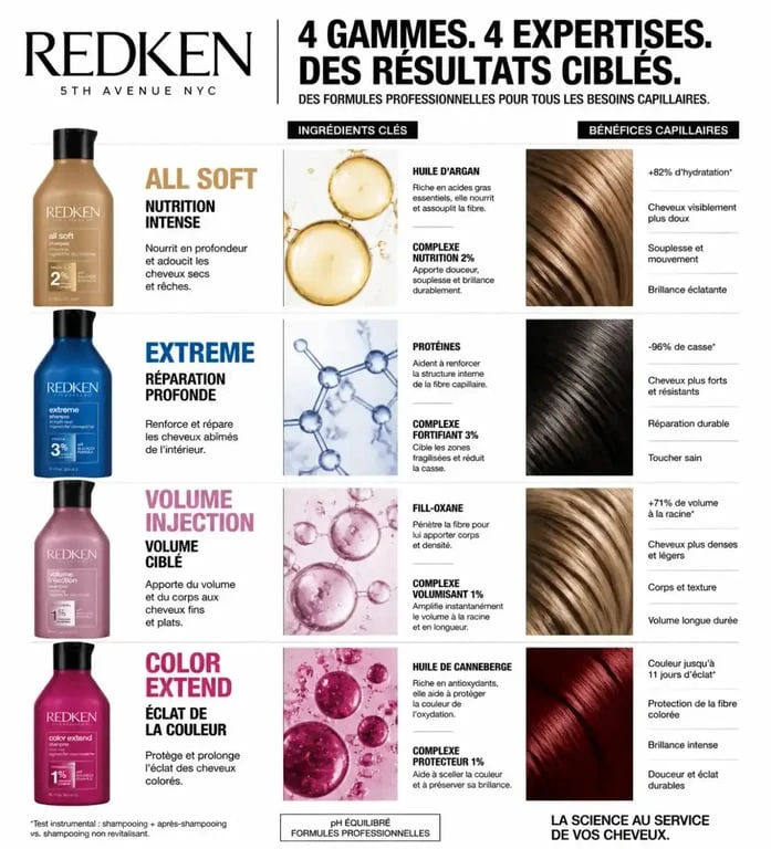 Infographie comparative des gammes de shampoing Redken pour choisir le soin adapté à son type de cheveux
