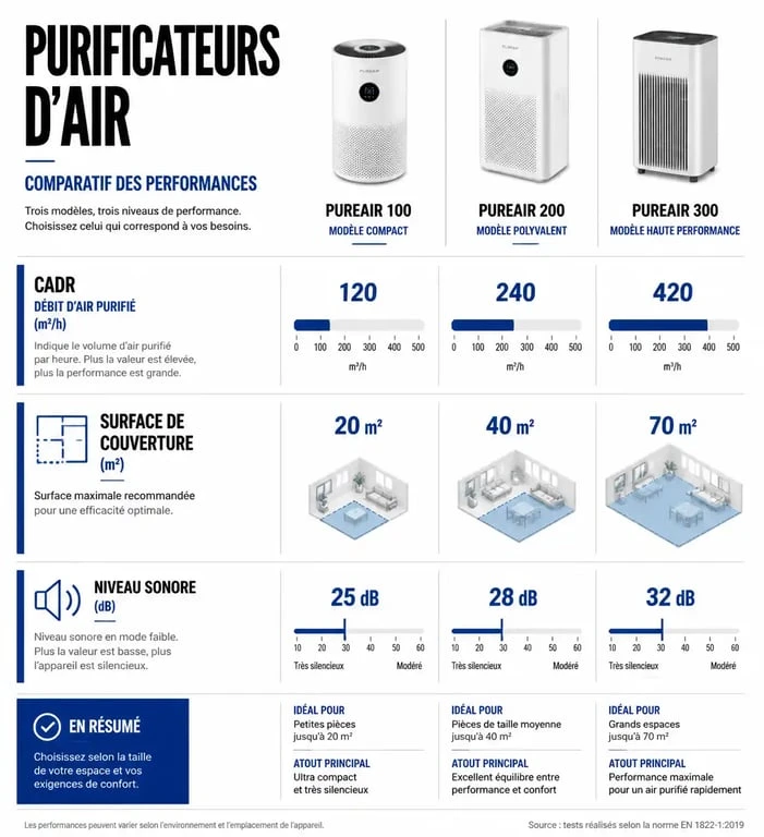 Infographie comparative des performances des meilleurs purificateurs d'air : CADR, surface et bruit