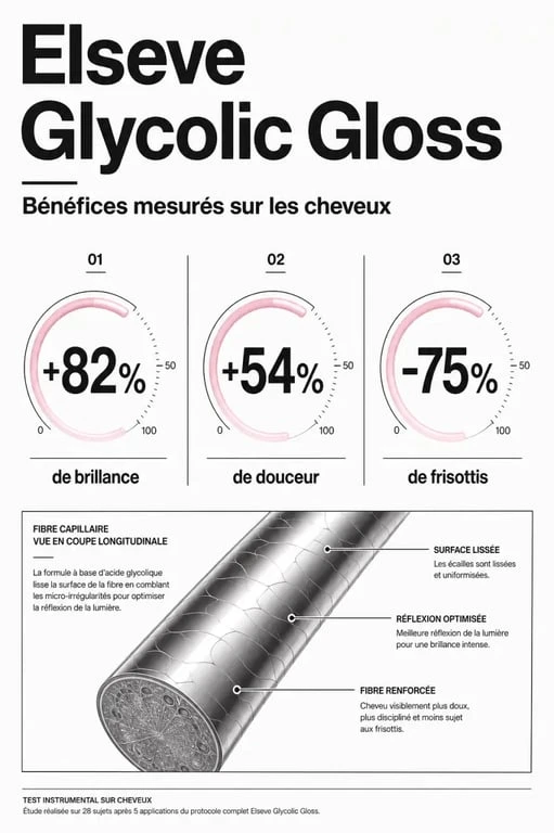 Infographie des résultats de la gamme Elseve Glycolic Gloss : brillance, douceur et anti-frisottis pour cheveux ternes.