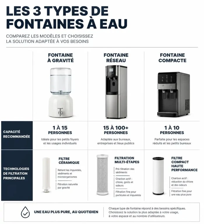Infographie comparative pour choisir sa fontaine à eau selon ses besoins et sa consommation