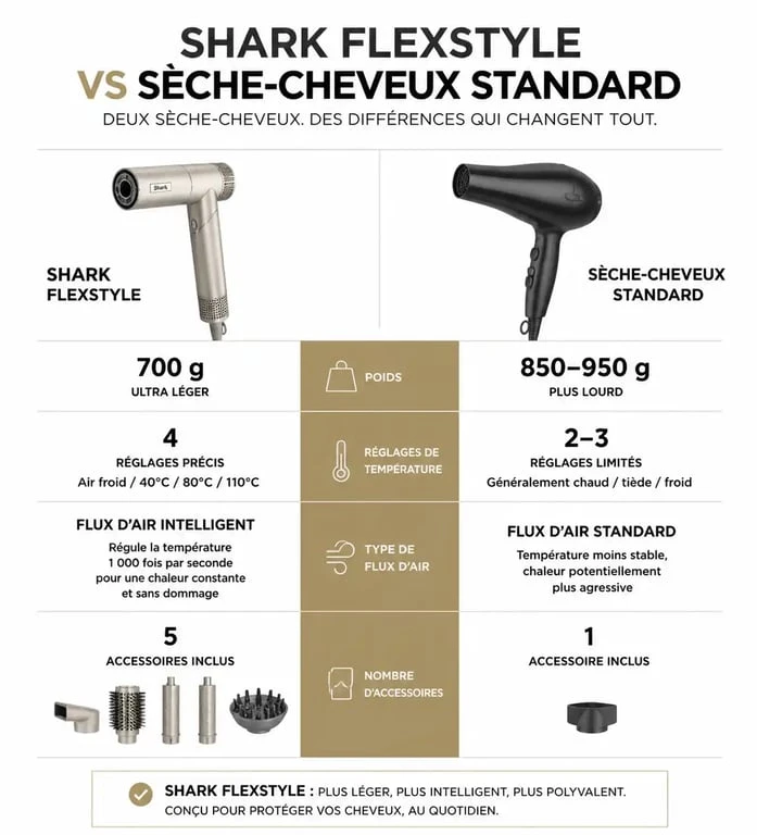 Comparatif technique des sèche-cheveux Shark FlexStyle pour votre avis sur le produit