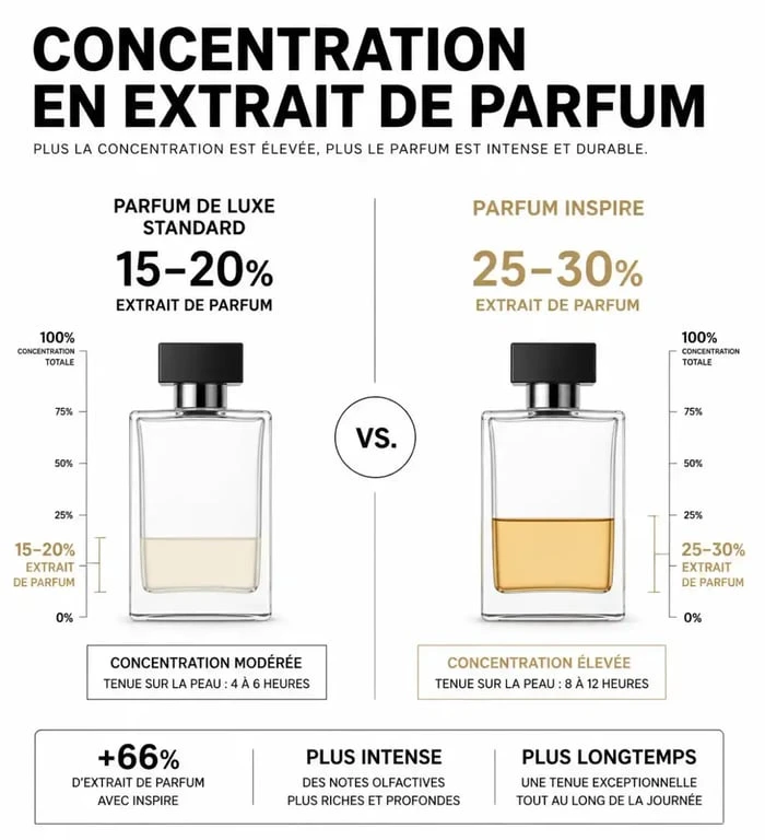 Comparaison de la concentration en extrait de parfum entre les parfums de luxe et les parfums Inspire pour évaluer la qualité.