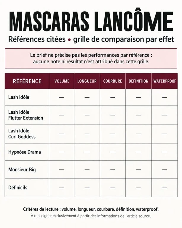 Infographie comparative des effets des mascaras Lancôme : volume, longueur, courbure, définition et waterproof