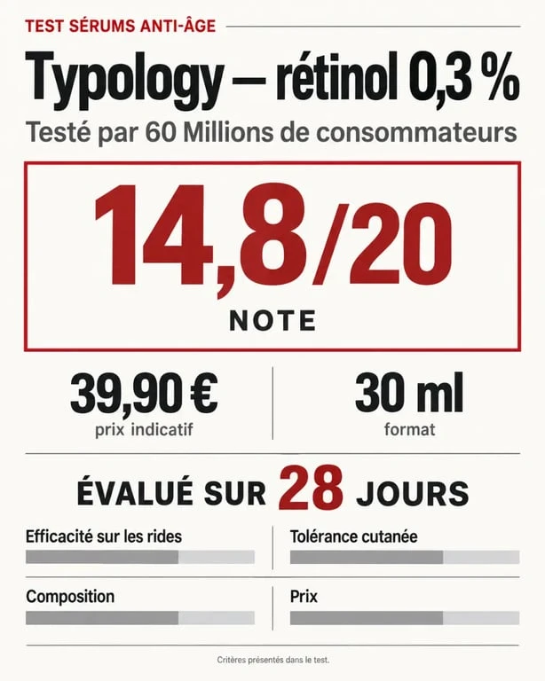 Meilleur sérum anti-âge 60 millions de consommateur : critères du test et sérum Typology noté 14,8 sur 20