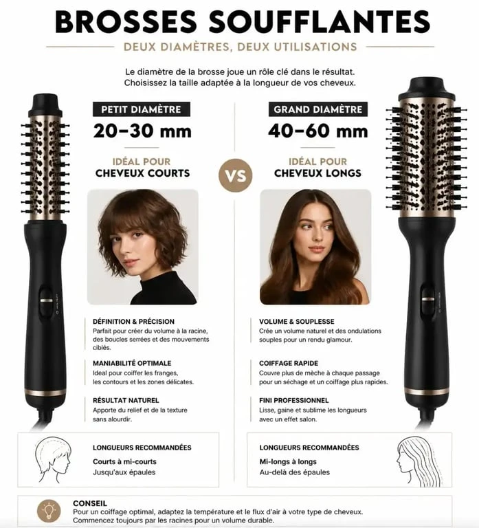 Comparaison des diamètres de brosse soufflante pour cheveux courts