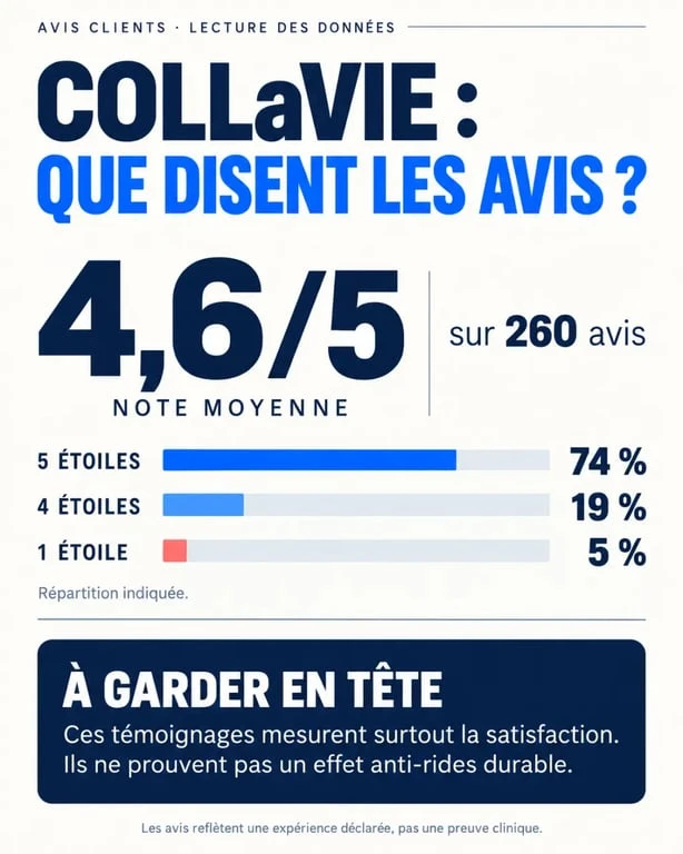 Infographie des avis CollaVie et de leur répartition de notes